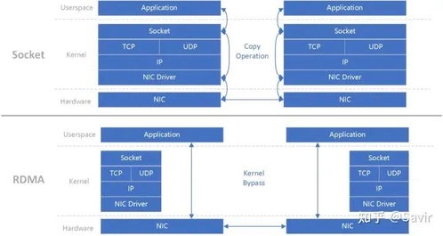 初識(shí)RDMA網(wǎng)絡(luò)傳輸技術(shù) 革新網(wǎng)絡(luò)性能的核心